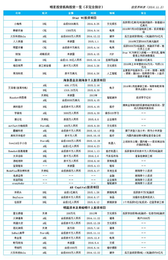 我们研究了奶茶妹妹、Angelababy、李冰冰等明星投资的100+项目,结果惊人……