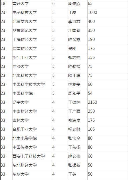 胡润百富榜校友会特别报告