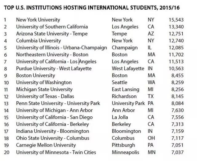 权威解读留美报告 2016工程专业人数首超商科