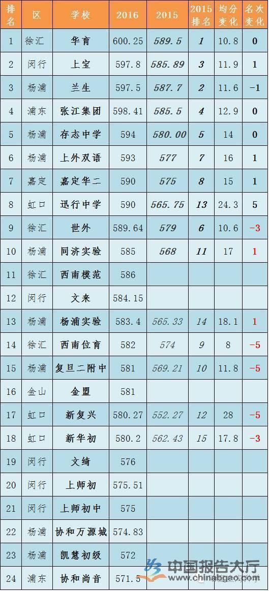 2016上海中学最新排名TOP24名单(按中考成绩