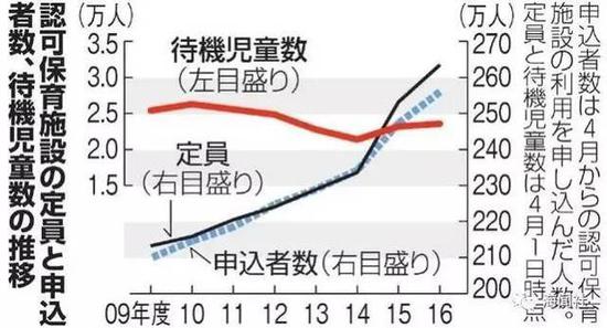 ▲上图红线为待机儿童数量 蓝色虚线为申请者数量 黑色线为保育园额定人数(数据为2009年到2016年)