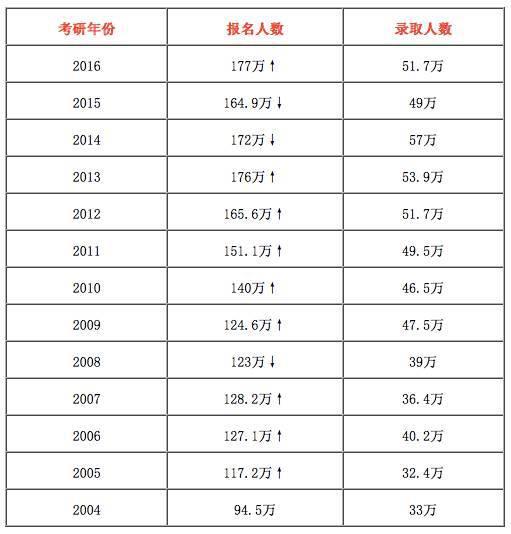 今年201万人考研 研究生学历还值不值钱?|研究