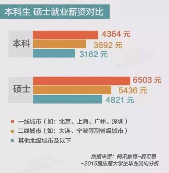 在不同起薪的岗位上，硕士生和本科生的薪资优势也有所差异。