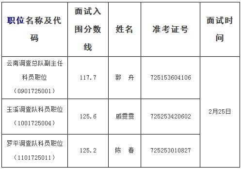 2017年国考递补面试人选:国家统计局云南调查