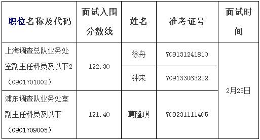 2017年国考递补面试人选:国家统计局上海调查