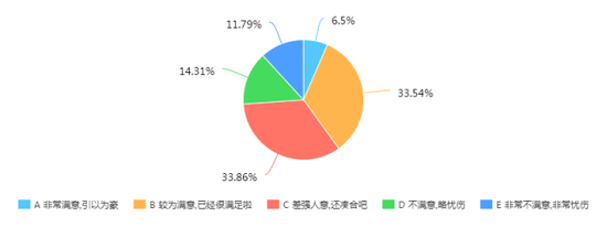 研究生对宿舍条件满意度