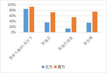 南北高校研究生宿舍条件对比图