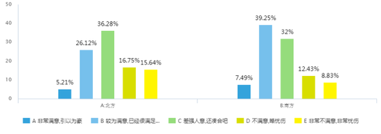 南北宿舍满意度对比