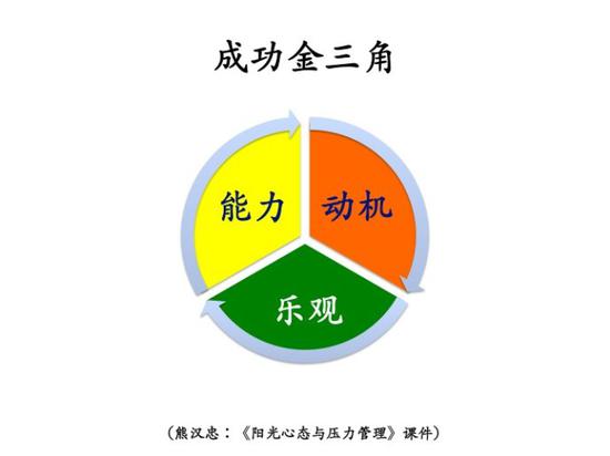 塞利格曼的成功金三角：智商-能力；情商-动机；乐商-乐观）