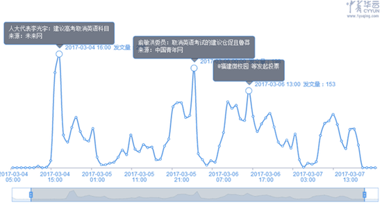 人大代表建议高考取消英语 真有82%网友支持?