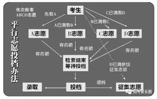 高考录取这件事儿 平行志愿录取规则及填报技