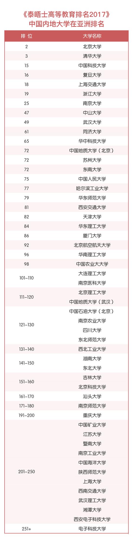 内地大学表现