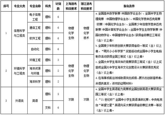 注：上海市和浙江省考生选报专业必须符合我校对选考科目的要求，否则视为报名无效。