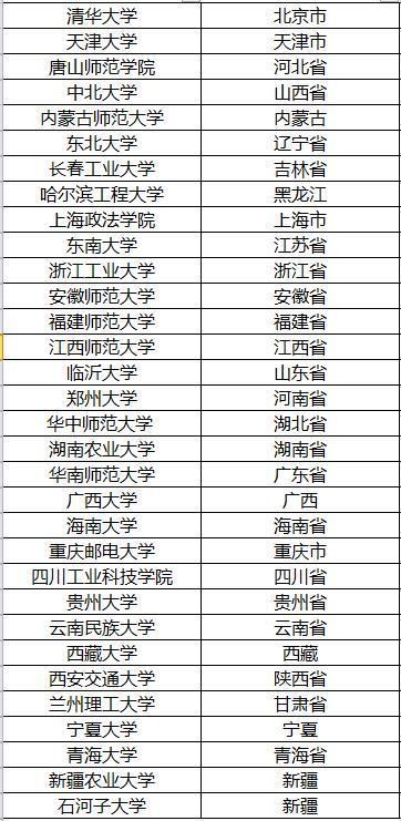 以下为专科院校被列入“国防教育特色学校”