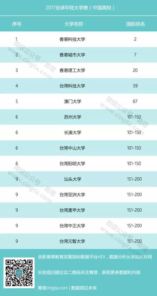 2017全球年轻大学排行榜出炉 内地两所高校上榜 未分类 第1张-高考巴士