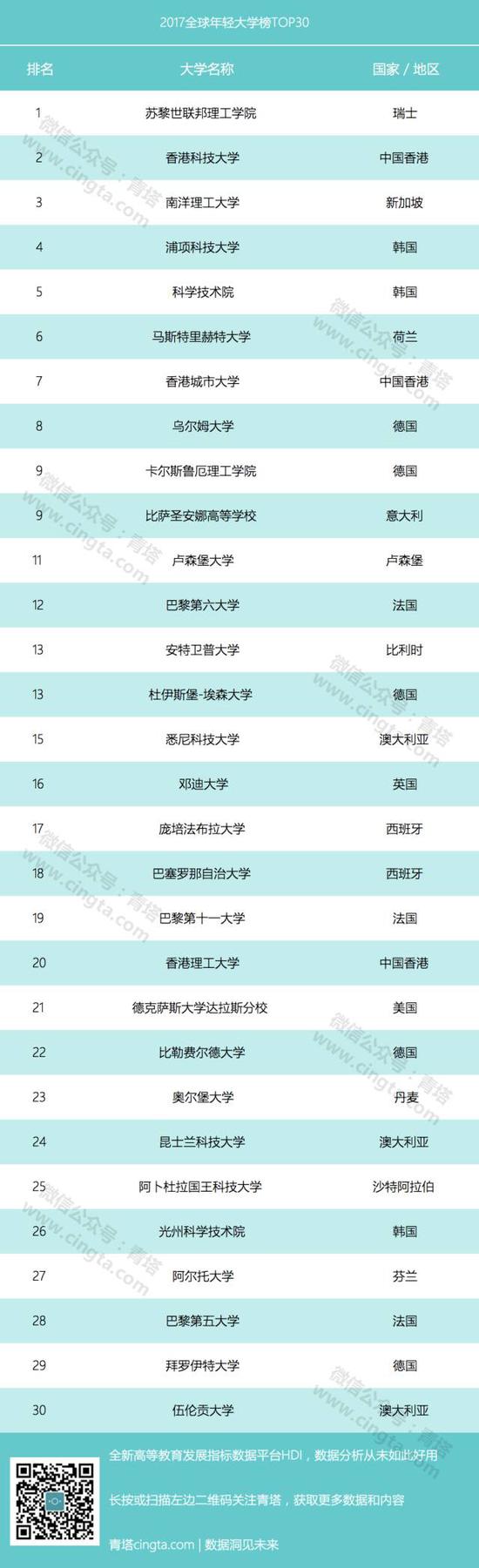 2017全球年轻大学排行榜出炉 内地两所高校上榜 未分类 第2张-高考巴士