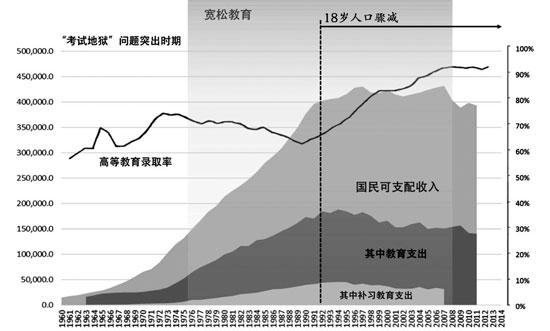     日本高等教育录取率、家庭经济数据、18岁人口和教育政策变迁(该图表由作者提供）