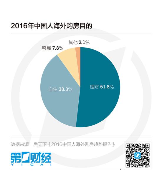 高净值人群增加推动海外购房浪潮