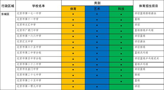 2017小升初北京各区特长招生学校名单项目公