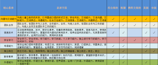 
一张图读懂国际人才的核心素养