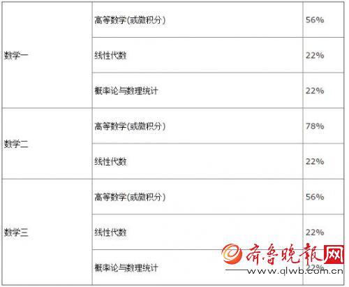 四、 难度不同