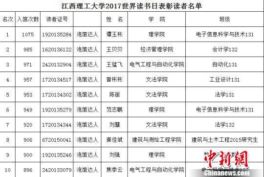 4月23日是第22个世界读书日。江西理工大学图书馆当日公布了一份2016年度“泡馆达人”榜单，该校大四学生谭玉彬以入馆1075次高居榜首。　梅艳国　摄
