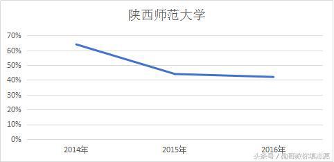 华中师范大学——师范生占比40%