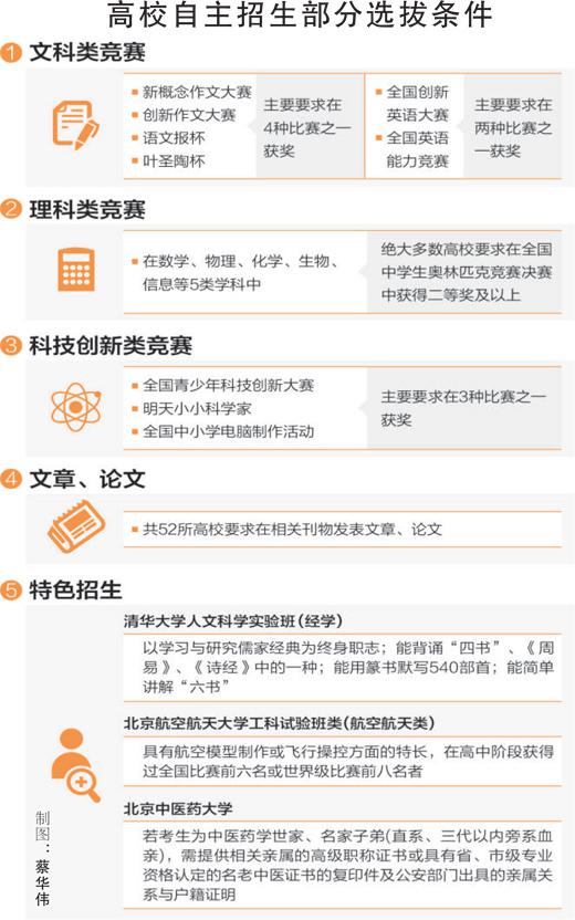  　　这几天即将进入高校自主招生报名材料提交之后的初审公示期，是否入围，通过各高校招生网和教育部“阳光高考”平台便可一目了然。 