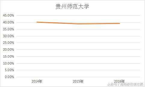 杭州师范大学——师范生占比不足40%