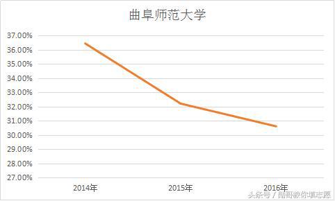 福建师范大学——师范生占比不足25%