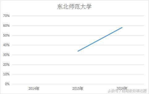 陕西师范大学——师范生占比逐年缩减至40%