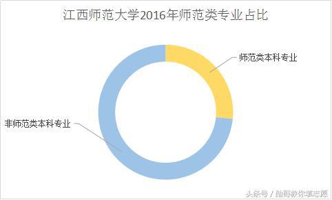 又如，杭州师范大学的师范类专业占开设专业总数的32%。盐城师范学院有70个本科专业，其中师范类15个，占比21%。