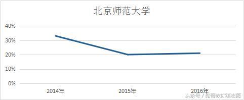 未找到华东师范大学师范生毕业数据，顾未在上文中体现。