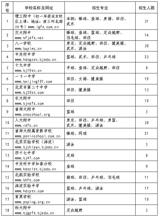 　　海淀区2017年初中入学体育特长生招生计划