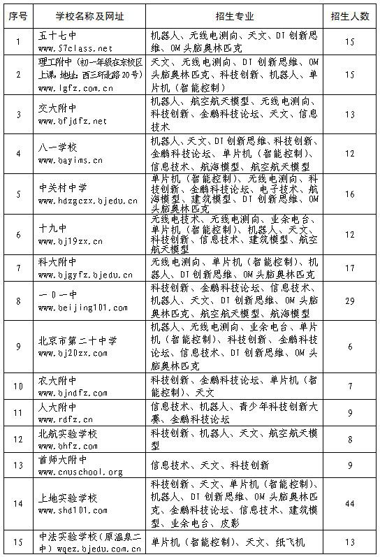 　　海淀区2017年初中入学科技特长生招生计划