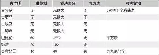 　　13世纪，东方的计算方法通过阿拉伯人传入欧洲，欧洲人终于摆脱了复杂的方法，将新方法放入大学教材。