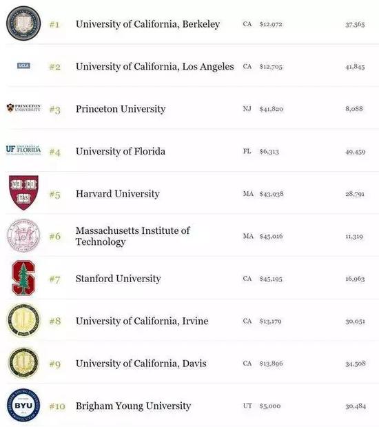 2017年福布斯美国最有价值大学排行榜出炉