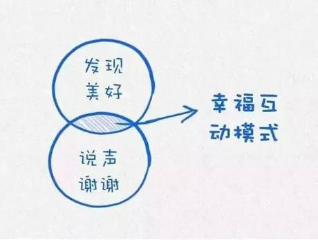 生活总是自我价值的折射，如果我们用欣赏的眼光对人对事，你更多地会发现别人的优点、欣赏别人的优点，这个时候我们是快乐的！