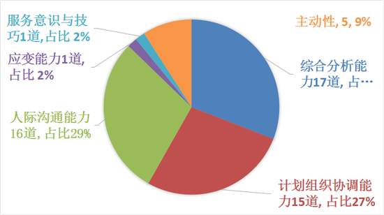 2014-2016年宁夏公务员面试题型分布图