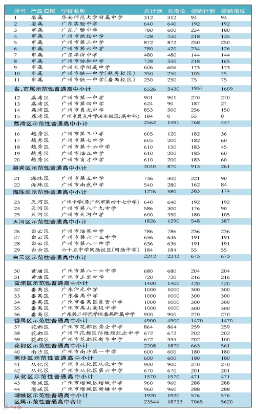 　　由于今年中考报名人数减少，因此示范性高中总的招生计划以及指标计划也比2016年略有减少。