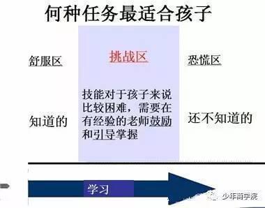 孩子学习新事物时，存在三个区。