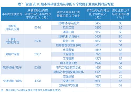 图表数据来自麦可思研究院