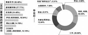 毕业马上就业不到三成