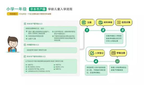 学龄人口信息采集系统_...籍适龄儿童入学信息采集流程图