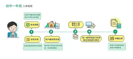 学龄人口信息采集系统_东城区什么时候学龄儿童采集信息