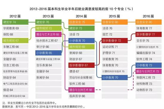 2017就业幸福感最强专业:信息安全三连冠