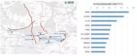 △深圳高考期间早高峰拥堵TOP10道路及分布