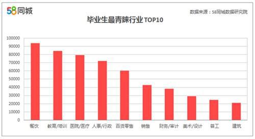 数据来自58同城《2017年高校毕业生招聘报告》