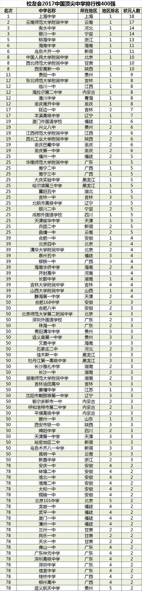 2017中国顶尖中学排行榜 衡水跻身全国前三甲