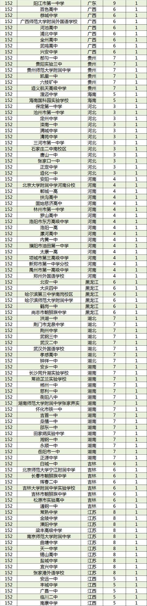 2017中国顶尖中学排行榜 衡水跻身全国前三甲